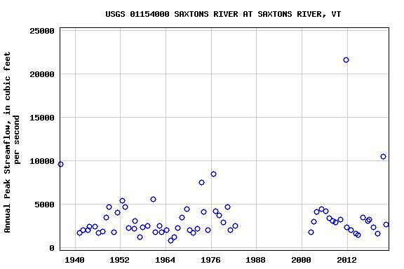 Graph of annual maximum streamflow at USGS 01154000 SAXTONS RIVER AT SAXTONS RIVER, VT