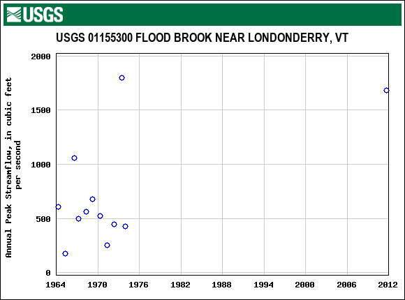 Graph of annual maximum streamflow at USGS 01155300 FLOOD BROOK NEAR LONDONDERRY, VT