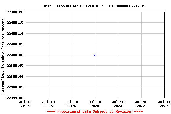 Graph of streamflow measurement data at USGS 01155303 WEST RIVER AT SOUTH LONDONDERRY, VT