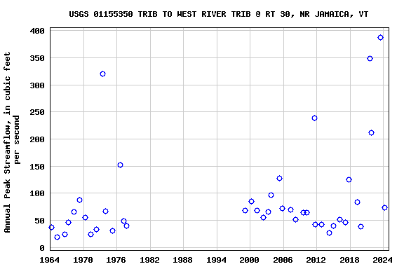 Graph of annual maximum streamflow at USGS 01155350 TRIB TO WEST RIVER TRIB @ RT 30, NR JAMAICA, VT