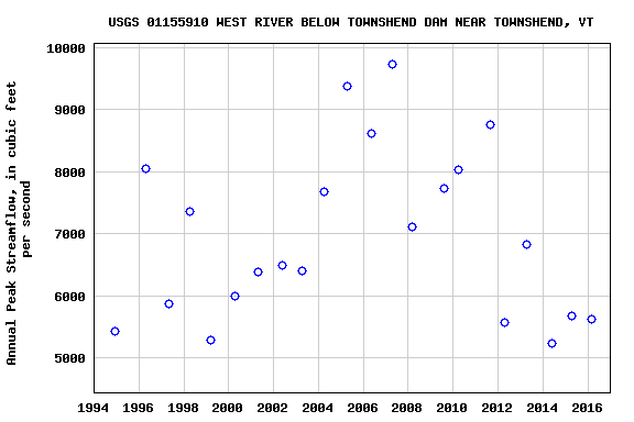 Graph of annual maximum streamflow at USGS 01155910 WEST RIVER BELOW TOWNSHEND DAM NEAR TOWNSHEND, VT