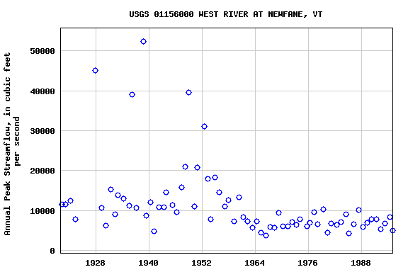 Graph of annual maximum streamflow at USGS 01156000 WEST RIVER AT NEWFANE, VT