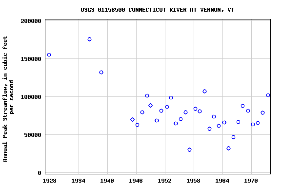 Graph of annual maximum streamflow at USGS 01156500 CONNECTICUT RIVER AT VERNON, VT