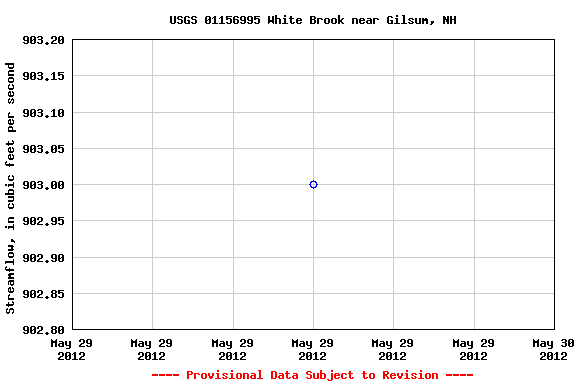 Graph of streamflow measurement data at USGS 01156995 White Brook near Gilsum, NH