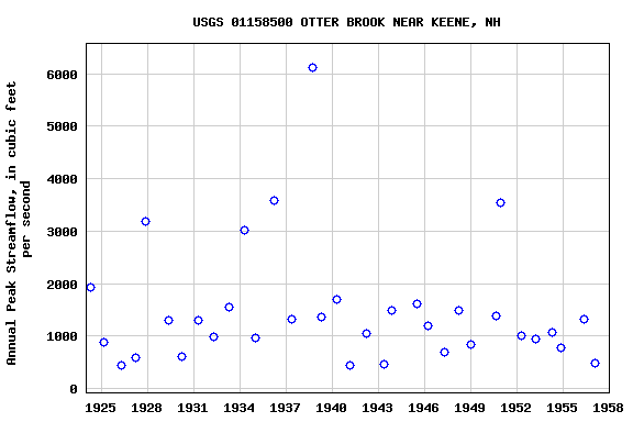 Graph of annual maximum streamflow at USGS 01158500 OTTER BROOK NEAR KEENE, NH