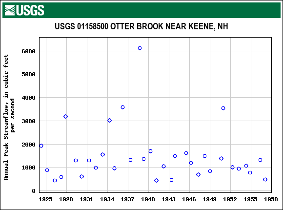 Graph of annual maximum streamflow at USGS 01158500 OTTER BROOK NEAR KEENE, NH