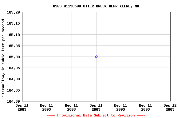 Graph of streamflow measurement data at USGS 01158500 OTTER BROOK NEAR KEENE, NH