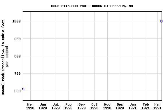 Graph of annual maximum streamflow at USGS 01159000 PRATT BROOK AT CHESHAM, NH