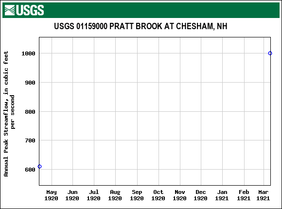 Graph of annual maximum streamflow at USGS 01159000 PRATT BROOK AT CHESHAM, NH