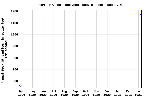 Graph of annual maximum streamflow at USGS 01159500 MINNEWAWA BROOK AT MARLBOROUGH, NH