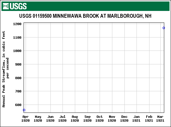 Graph of annual maximum streamflow at USGS 01159500 MINNEWAWA BROOK AT MARLBOROUGH, NH