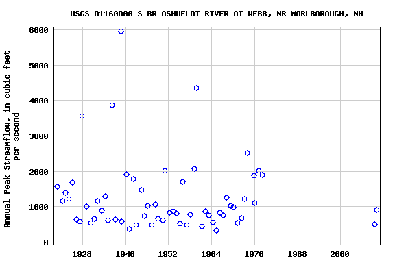 Graph of annual maximum streamflow at USGS 01160000 S BR ASHUELOT RIVER AT WEBB, NR MARLBOROUGH, NH