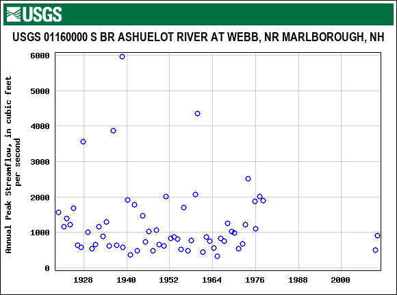 Graph of annual maximum streamflow at USGS 01160000 S BR ASHUELOT RIVER AT WEBB, NR MARLBOROUGH, NH