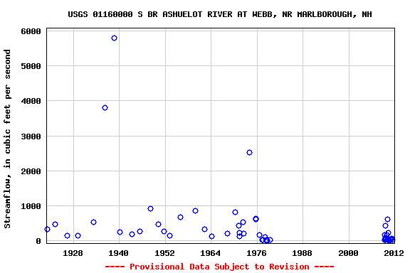 Graph of streamflow measurement data at USGS 01160000 S BR ASHUELOT RIVER AT WEBB, NR MARLBOROUGH, NH