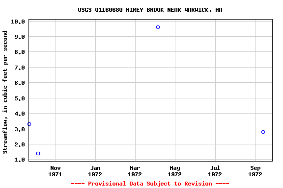 Graph of streamflow measurement data at USGS 01160680 MIREY BROOK NEAR WARWICK, MA