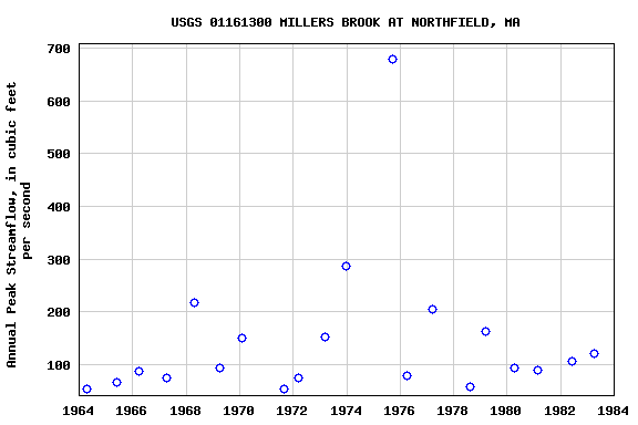 Graph of annual maximum streamflow at USGS 01161300 MILLERS BROOK AT NORTHFIELD, MA