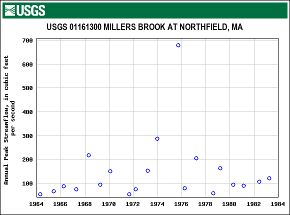 Graph of annual maximum streamflow at USGS 01161300 MILLERS BROOK AT NORTHFIELD, MA