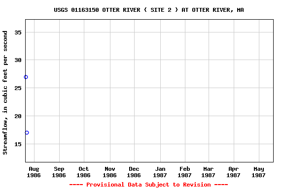 Graph of streamflow measurement data at USGS 01163150 OTTER RIVER ( SITE 2 ) AT OTTER RIVER, MA