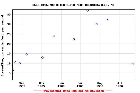 Graph of streamflow measurement data at USGS 01163400 OTTER RIVER NEAR BALDWINSVILLE, MA