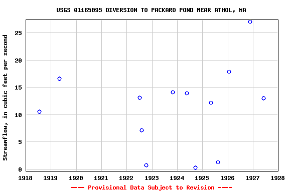 Graph of streamflow measurement data at USGS 01165095 DIVERSION TO PACKARD POND NEAR ATHOL, MA