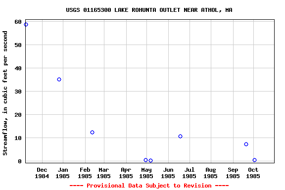 Graph of streamflow measurement data at USGS 01165300 LAKE ROHUNTA OUTLET NEAR ATHOL, MA