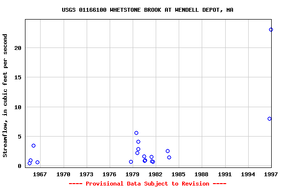 Graph of streamflow measurement data at USGS 01166100 WHETSTONE BROOK AT WENDELL DEPOT, MA