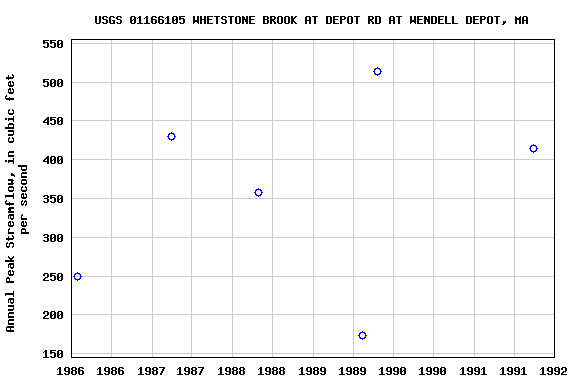 Graph of annual maximum streamflow at USGS 01166105 WHETSTONE BROOK AT DEPOT RD AT WENDELL DEPOT, MA