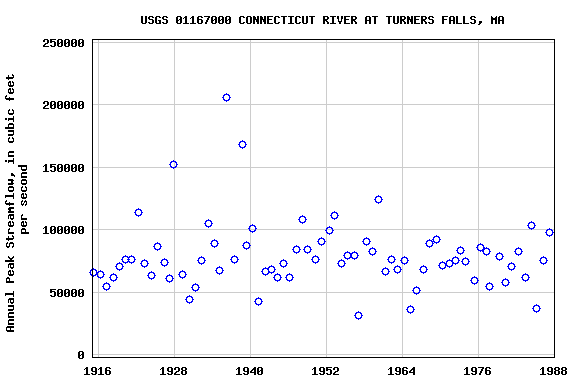 Graph of annual maximum streamflow at USGS 01167000 CONNECTICUT RIVER AT TURNERS FALLS, MA