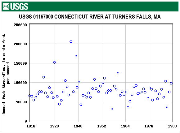 Graph of annual maximum streamflow at USGS 01167000 CONNECTICUT RIVER AT TURNERS FALLS, MA