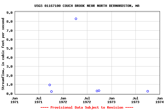 Graph of streamflow measurement data at USGS 01167100 COUCH BROOK NEAR NORTH BERNARDSTON, MA