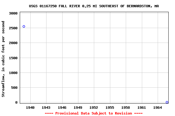 Graph of streamflow measurement data at USGS 01167250 FALL RIVER 0.25 MI SOUTHEAST OF BERNARDSTON, MA