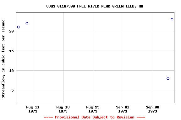 Graph of streamflow measurement data at USGS 01167300 FALL RIVER NEAR GREENFIELD, MA