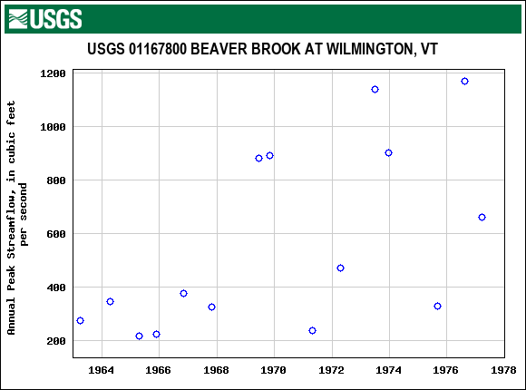 Graph of annual maximum streamflow at USGS 01167800 BEAVER BROOK AT WILMINGTON, VT