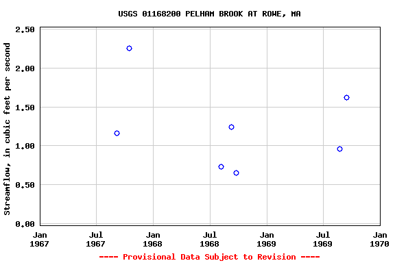 Graph of streamflow measurement data at USGS 01168200 PELHAM BROOK AT ROWE, MA