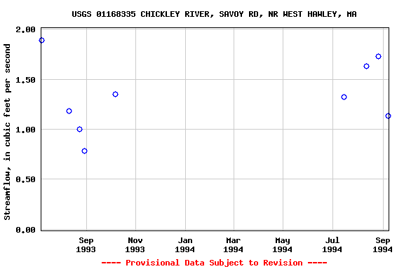 Graph of streamflow measurement data at USGS 01168335 CHICKLEY RIVER, SAVOY RD, NR WEST HAWLEY, MA