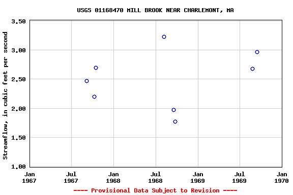 Graph of streamflow measurement data at USGS 01168470 MILL BROOK NEAR CHARLEMONT, MA