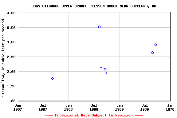 Graph of streamflow measurement data at USGS 01168600 UPPER BRANCH CLESSON BROOK NEAR BUCKLAND, MA