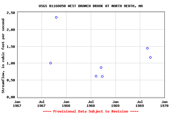 Graph of streamflow measurement data at USGS 01168850 WEST BRANCH BROOK AT NORTH HEATH, MA