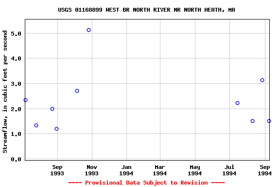 Graph of streamflow measurement data at USGS 01168899 WEST BR NORTH RIVER NR NORTH HEATH, MA