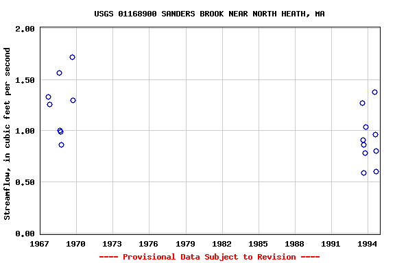 Graph of streamflow measurement data at USGS 01168900 SANDERS BROOK NEAR NORTH HEATH, MA