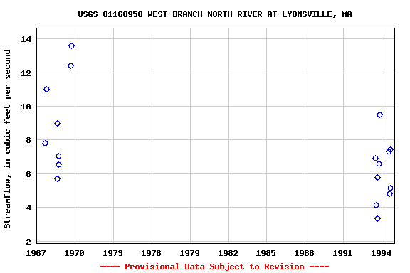 Graph of streamflow measurement data at USGS 01168950 WEST BRANCH NORTH RIVER AT LYONSVILLE, MA