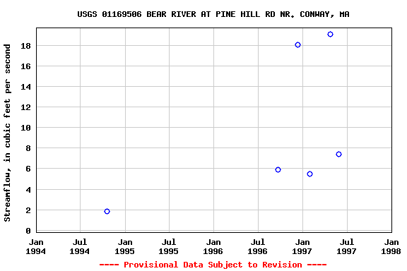 Graph of streamflow measurement data at USGS 01169506 BEAR RIVER AT PINE HILL RD NR. CONWAY, MA