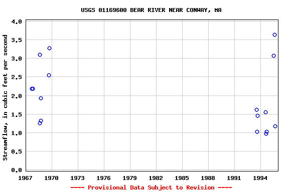 Graph of streamflow measurement data at USGS 01169600 BEAR RIVER NEAR CONWAY, MA