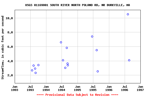 Graph of streamflow measurement data at USGS 01169801 SOUTH RIVER NORTH POLAND RD, NR BURKVILLE, MA