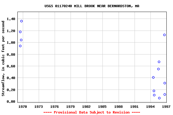 Graph of streamflow measurement data at USGS 01170240 MILL BROOK NEAR BERNARDSTON, MA