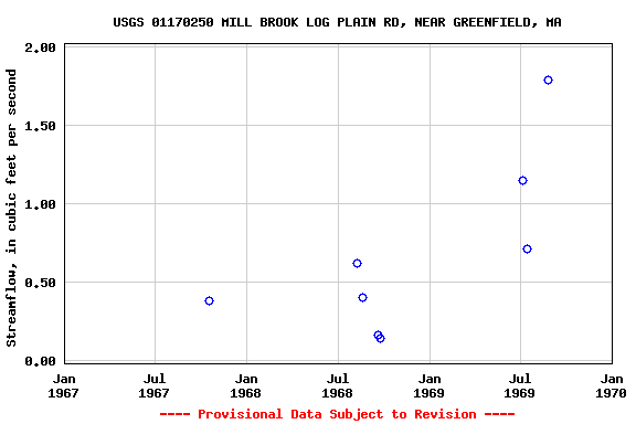 Graph of streamflow measurement data at USGS 01170250 MILL BROOK LOG PLAIN RD, NEAR GREENFIELD, MA