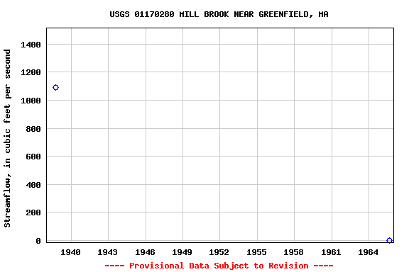 Graph of streamflow measurement data at USGS 01170280 MILL BROOK NEAR GREENFIELD, MA