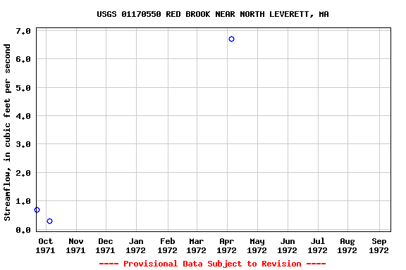 Graph of streamflow measurement data at USGS 01170550 RED BROOK NEAR NORTH LEVERETT, MA