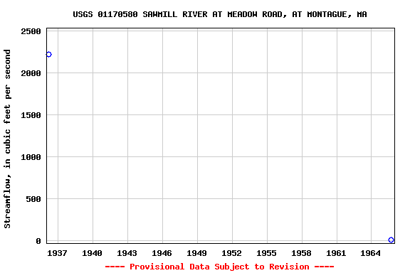 Graph of streamflow measurement data at USGS 01170580 SAWMILL RIVER AT MEADOW ROAD, AT MONTAGUE, MA