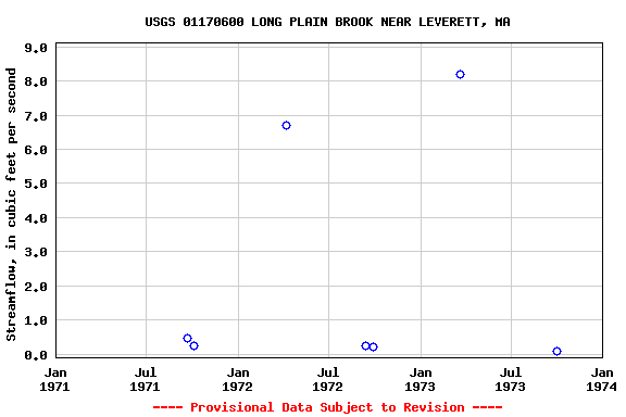 Graph of streamflow measurement data at USGS 01170600 LONG PLAIN BROOK NEAR LEVERETT, MA